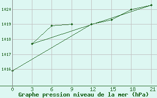 Courbe de la pression atmosphrique pour Elabuga