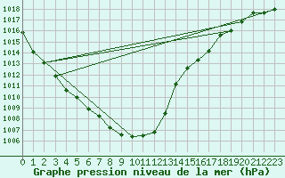 Courbe de la pression atmosphrique pour Sion (Sw)