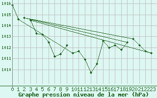 Courbe de la pression atmosphrique pour Aubenas - Lanas (07)