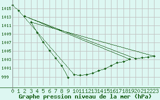 Courbe de la pression atmosphrique pour Leign-les-Bois (86)