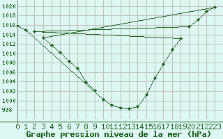 Courbe de la pression atmosphrique pour Avord (18)