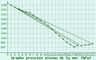 Courbe de la pression atmosphrique pour Luechow