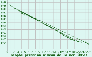 Courbe de la pression atmosphrique pour Wattisham