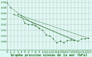 Courbe de la pression atmosphrique pour Retie (Be)