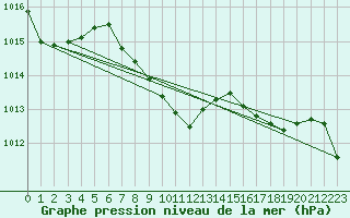 Courbe de la pression atmosphrique pour Leutkirch-Herlazhofen
