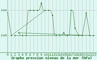 Courbe de la pression atmosphrique pour Aktion Airport