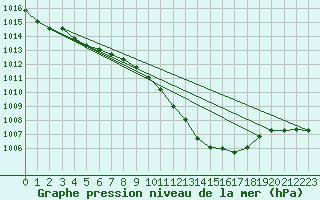 Courbe de la pression atmosphrique pour Boulc (26)