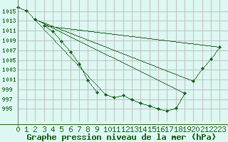 Courbe de la pression atmosphrique pour Beitem (Be)