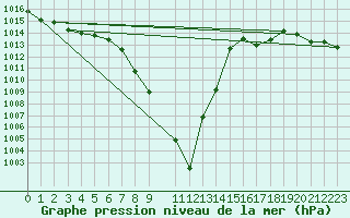 Courbe de la pression atmosphrique pour Aigen Im Ennstal