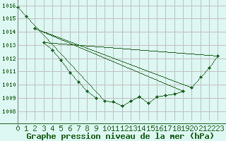 Courbe de la pression atmosphrique pour Ploeren (56)