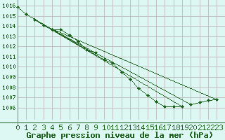 Courbe de la pression atmosphrique pour Harburg