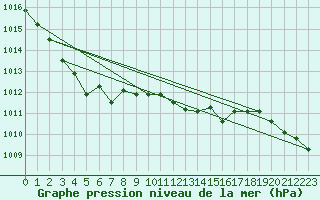 Courbe de la pression atmosphrique pour Luedenscheid