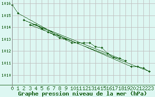 Courbe de la pression atmosphrique pour Medgidia