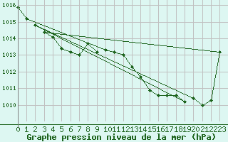 Courbe de la pression atmosphrique pour Biscarrosse (40)