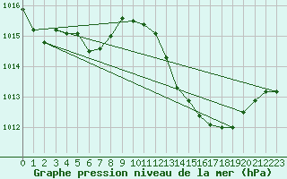 Courbe de la pression atmosphrique pour Aniane (34)