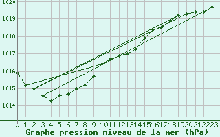 Courbe de la pression atmosphrique pour Norderney