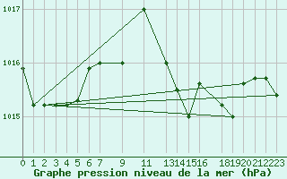 Courbe de la pression atmosphrique pour Capo Bellavista