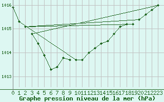 Courbe de la pression atmosphrique pour Melun (77)