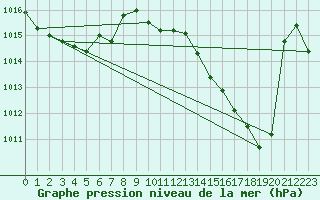 Courbe de la pression atmosphrique pour Biscarrosse (40)