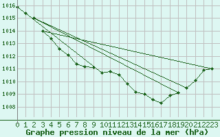 Courbe de la pression atmosphrique pour Bulson (08)