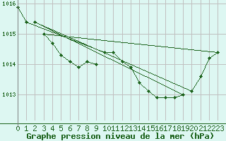 Courbe de la pression atmosphrique pour Engins (38)