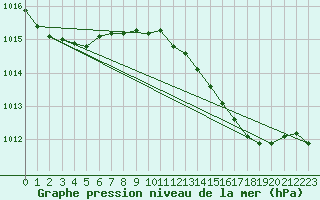 Courbe de la pression atmosphrique pour Cranwell