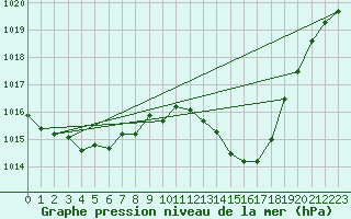 Courbe de la pression atmosphrique pour Castellbell i el Vilar (Esp)