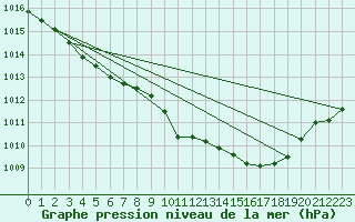 Courbe de la pression atmosphrique pour Harzgerode