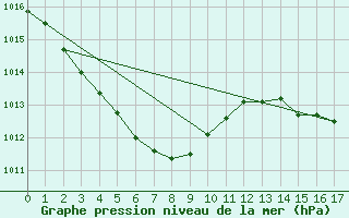 Courbe de la pression atmosphrique pour Abashiri