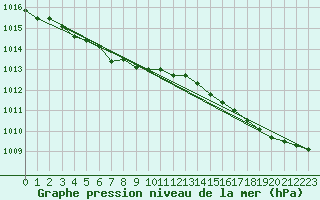 Courbe de la pression atmosphrique pour Roros