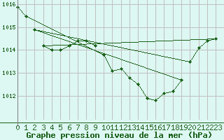 Courbe de la pression atmosphrique pour Pully-Lausanne (Sw)