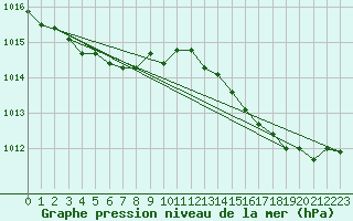 Courbe de la pression atmosphrique pour Nmes - Garons (30)