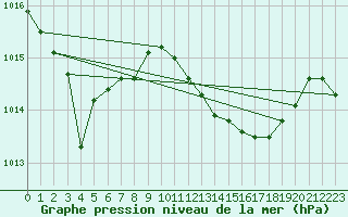 Courbe de la pression atmosphrique pour Oviedo