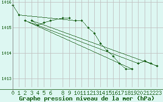 Courbe de la pression atmosphrique pour Anholt