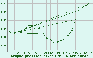 Courbe de la pression atmosphrique pour Psi Wuerenlingen