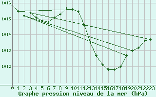 Courbe de la pression atmosphrique pour Eygliers (05)