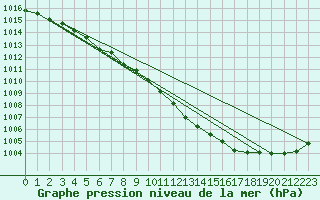 Courbe de la pression atmosphrique pour Zalau