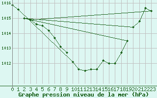 Courbe de la pression atmosphrique pour Warburg