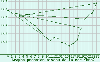 Courbe de la pression atmosphrique pour Muehlacker