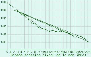 Courbe de la pression atmosphrique pour Helgoland