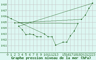 Courbe de la pression atmosphrique pour Toledo