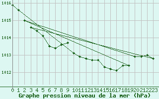 Courbe de la pression atmosphrique pour Retie (Be)