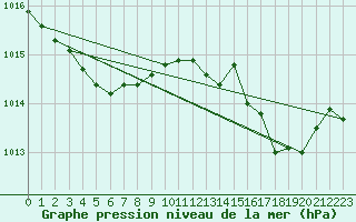 Courbe de la pression atmosphrique pour Alistro (2B)