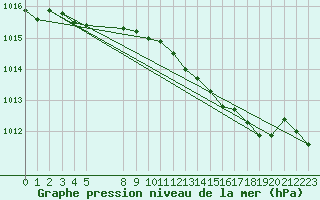 Courbe de la pression atmosphrique pour Beitem (Be)