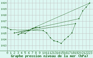 Courbe de la pression atmosphrique pour Lerida (Esp)