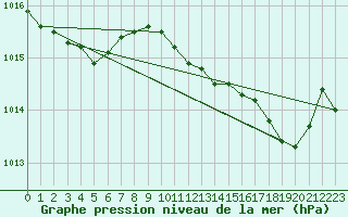 Courbe de la pression atmosphrique pour Solenzara - Base arienne (2B)
