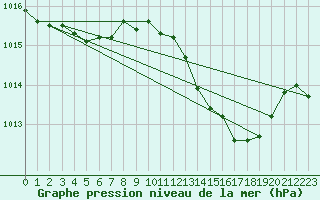 Courbe de la pression atmosphrique pour Thoiras (30)