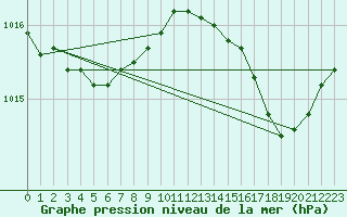 Courbe de la pression atmosphrique pour Cap Corse (2B)