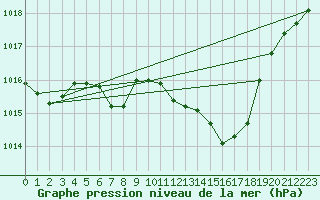 Courbe de la pression atmosphrique pour Stoetten