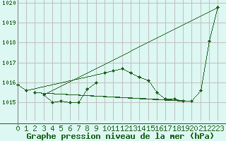 Courbe de la pression atmosphrique pour Dax (40)